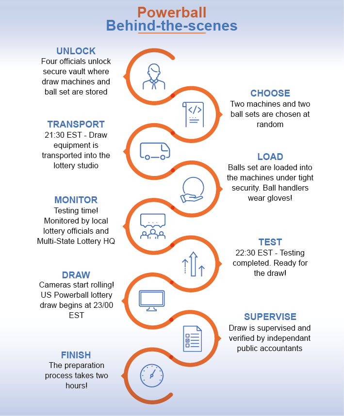 Behind the Scenes Look at a Lottery Draw